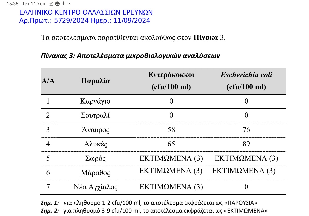 Βόλος: Κατάλληλες για κολύμβηση οι ακτές σύμφωνα με τις μετρήσεις και του ΕΛΚΕΘΕ